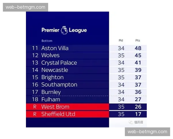 英超保级内卷加剧，Opta超算推算保级安全线飙升至38分